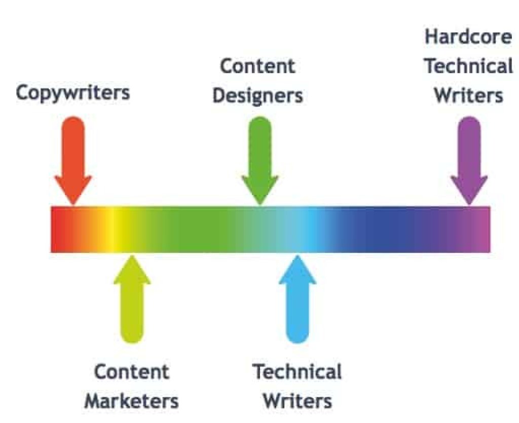 Content creator spectrum copywriters, content marketing, content designers, technical writers, hardcore technical writers.